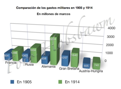 comparacion-de-los-gastos-militares-en-1905-y-1914